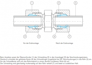 Gerade Schneidringverschraubung (metrisch), Stahl verzinkt, mit Elastomerdichtung, alle Größen